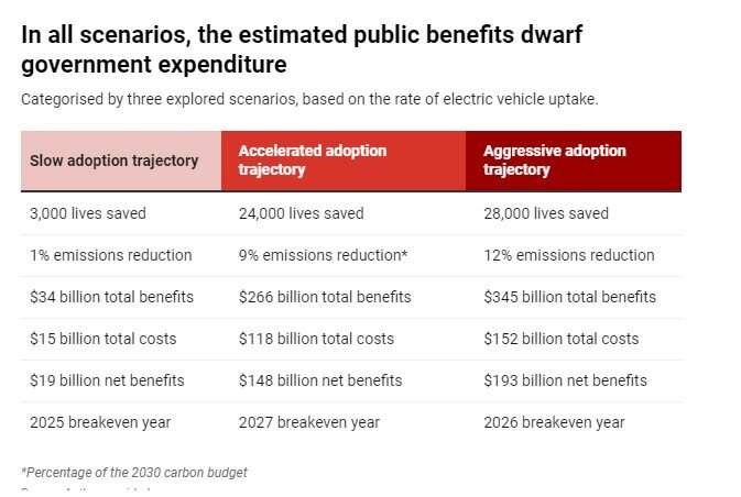 A rapid shift to electric vehicles can save 24,000 lives and leave us $148bn better off over the next 2 decades
