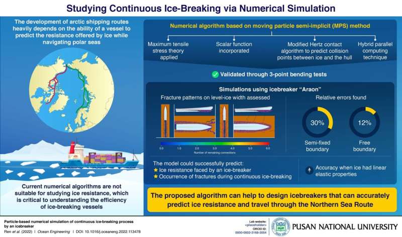 Pusan Natio<em></em>nal University researchers build a numerical algorithm to study co<em></em>ntinuous ice-breaking