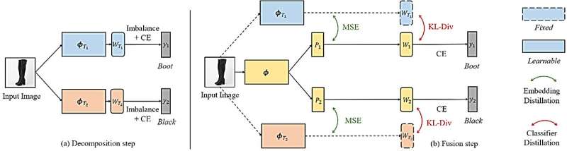 Revisiting multi-dimensio<em></em>nal classification from a dimension-wise perspective